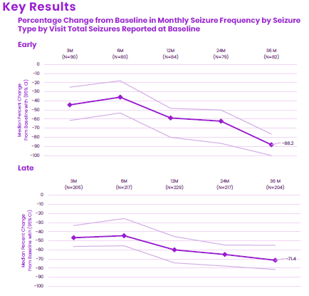 AES2025 CORE-VNS Time Since Diagnosis