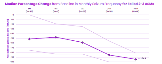 AES2025 CORE-VNS and Failed Antiseizure Medications