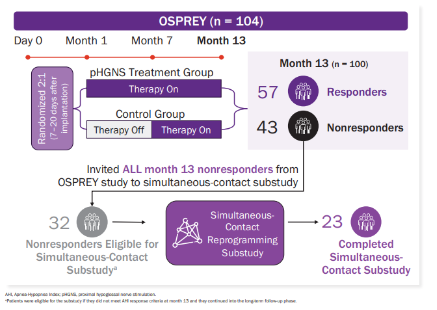 Schwartz AR - Enhancing response to proximal hypoglossal nerve stimulation (pHGNS) with paired rather than single electrode stimulation in moderate to severe OSA.