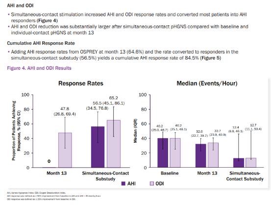 Schwartz AR - Enhancing response to proximal hypoglossal nerve stimulation (pHGNS) with paired rather than single electrode stimulation in moderate to severe OSA.